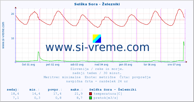 POVPREČJE :: Selška Sora - Železniki :: temperatura | pretok | višina :: zadnji teden / 30 minut.