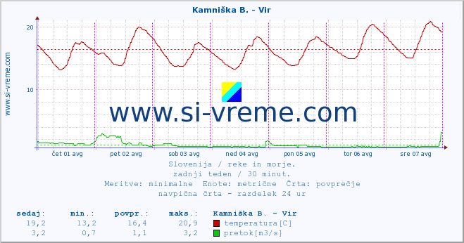 POVPREČJE :: Kamniška B. - Vir :: temperatura | pretok | višina :: zadnji teden / 30 minut.