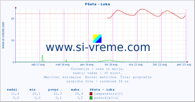 POVPREČJE :: Pšata - Loka :: temperatura | pretok | višina :: zadnji teden / 30 minut.