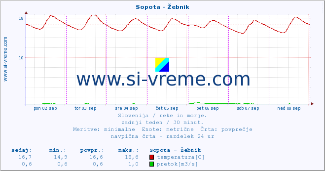 POVPREČJE :: Sopota - Žebnik :: temperatura | pretok | višina :: zadnji teden / 30 minut.