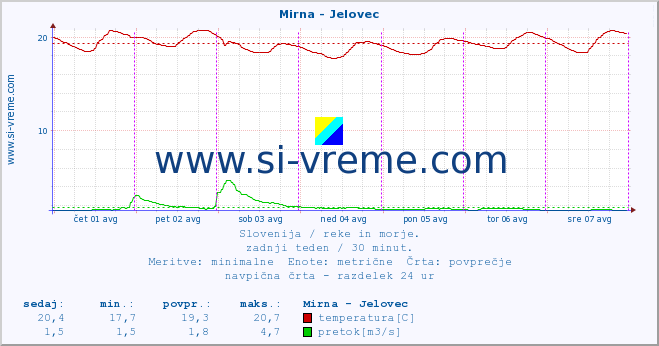 POVPREČJE :: Mirna - Jelovec :: temperatura | pretok | višina :: zadnji teden / 30 minut.