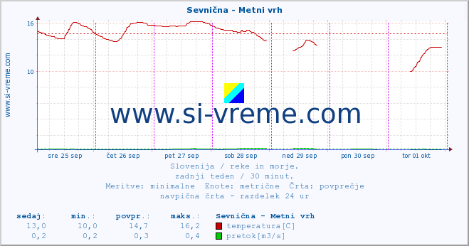 POVPREČJE :: Sevnična - Metni vrh :: temperatura | pretok | višina :: zadnji teden / 30 minut.