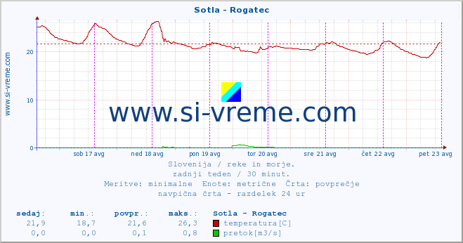 POVPREČJE :: Sotla - Rogatec :: temperatura | pretok | višina :: zadnji teden / 30 minut.