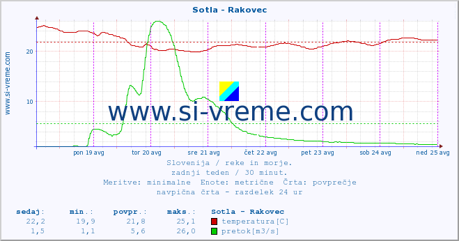 POVPREČJE :: Sotla - Rakovec :: temperatura | pretok | višina :: zadnji teden / 30 minut.