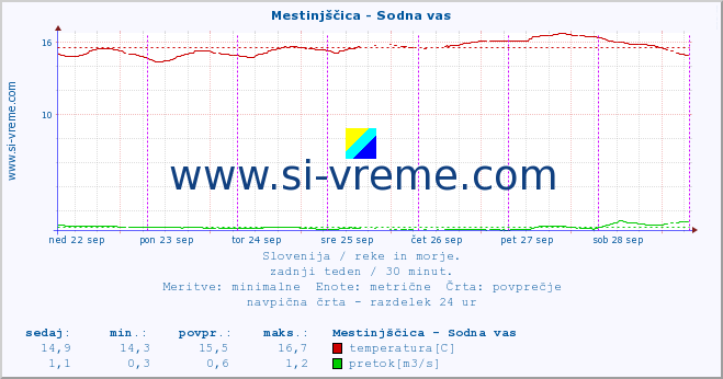 POVPREČJE :: Mestinjščica - Sodna vas :: temperatura | pretok | višina :: zadnji teden / 30 minut.