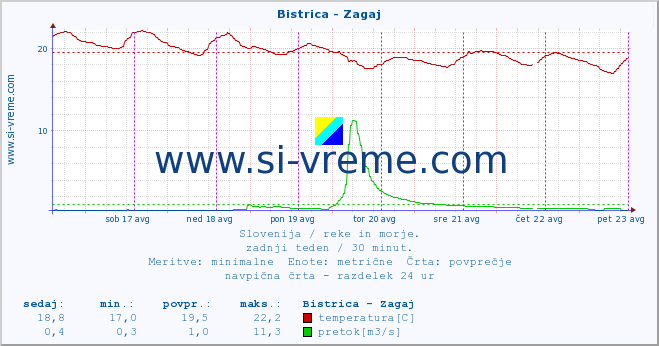 POVPREČJE :: Bistrica - Zagaj :: temperatura | pretok | višina :: zadnji teden / 30 minut.