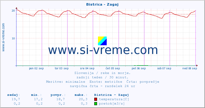 POVPREČJE :: Bistrica - Zagaj :: temperatura | pretok | višina :: zadnji teden / 30 minut.