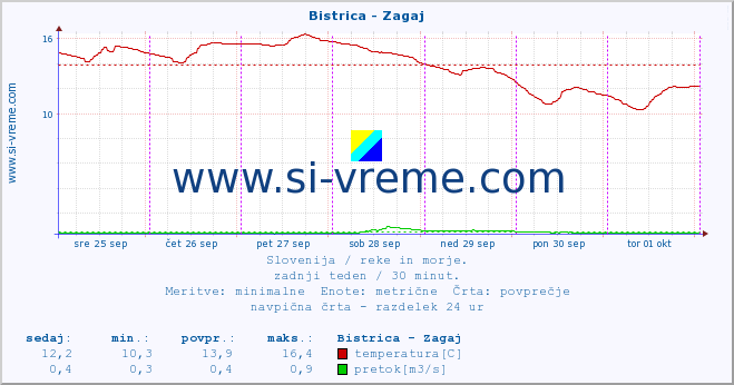 POVPREČJE :: Bistrica - Zagaj :: temperatura | pretok | višina :: zadnji teden / 30 minut.