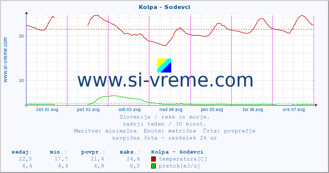 POVPREČJE :: Kolpa - Sodevci :: temperatura | pretok | višina :: zadnji teden / 30 minut.