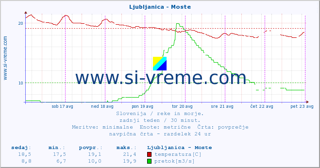 POVPREČJE :: Ljubljanica - Moste :: temperatura | pretok | višina :: zadnji teden / 30 minut.