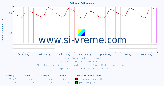 POVPREČJE :: Iška - Iška vas :: temperatura | pretok | višina :: zadnji teden / 30 minut.