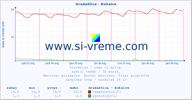 POVPREČJE :: Gradaščica - Bokalce :: temperatura | pretok | višina :: zadnji teden / 30 minut.