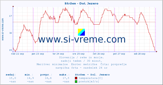 POVPREČJE :: Stržen - Dol. Jezero :: temperatura | pretok | višina :: zadnji teden / 30 minut.