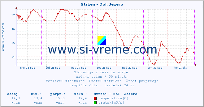 POVPREČJE :: Stržen - Dol. Jezero :: temperatura | pretok | višina :: zadnji teden / 30 minut.