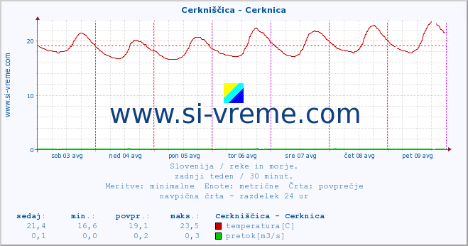 POVPREČJE :: Cerkniščica - Cerknica :: temperatura | pretok | višina :: zadnji teden / 30 minut.