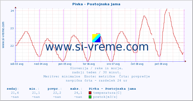 POVPREČJE :: Pivka - Postojnska jama :: temperatura | pretok | višina :: zadnji teden / 30 minut.