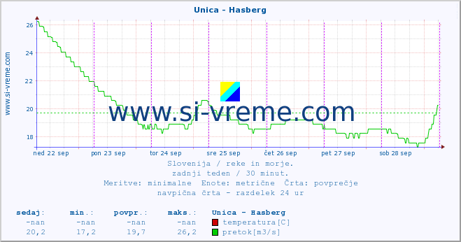 POVPREČJE :: Unica - Hasberg :: temperatura | pretok | višina :: zadnji teden / 30 minut.