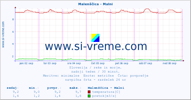 POVPREČJE :: Malenščica - Malni :: temperatura | pretok | višina :: zadnji teden / 30 minut.