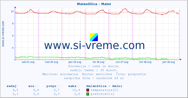 POVPREČJE :: Malenščica - Malni :: temperatura | pretok | višina :: zadnji teden / 30 minut.