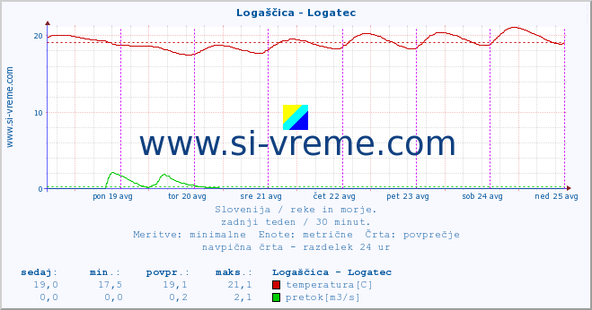 POVPREČJE :: Logaščica - Logatec :: temperatura | pretok | višina :: zadnji teden / 30 minut.