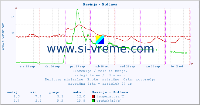 POVPREČJE :: Savinja - Solčava :: temperatura | pretok | višina :: zadnji teden / 30 minut.