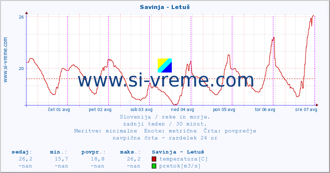 POVPREČJE :: Savinja - Letuš :: temperatura | pretok | višina :: zadnji teden / 30 minut.