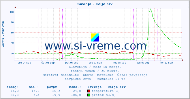 POVPREČJE :: Savinja - Celje brv :: temperatura | pretok | višina :: zadnji teden / 30 minut.