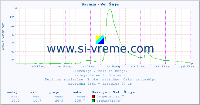 POVPREČJE :: Savinja - Vel. Širje :: temperatura | pretok | višina :: zadnji teden / 30 minut.