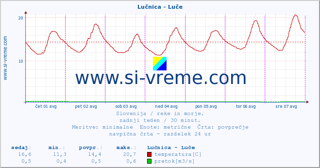 POVPREČJE :: Lučnica - Luče :: temperatura | pretok | višina :: zadnji teden / 30 minut.