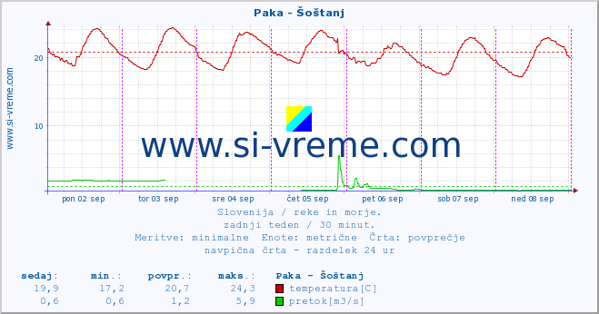 POVPREČJE :: Paka - Šoštanj :: temperatura | pretok | višina :: zadnji teden / 30 minut.