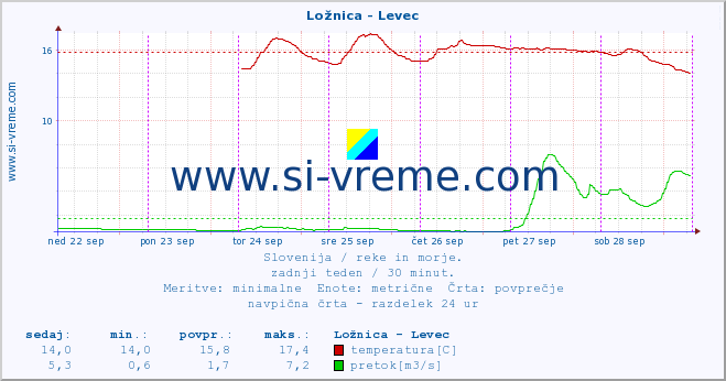 POVPREČJE :: Ložnica - Levec :: temperatura | pretok | višina :: zadnji teden / 30 minut.