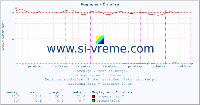 POVPREČJE :: Voglajna - Črnolica :: temperatura | pretok | višina :: zadnji teden / 30 minut.