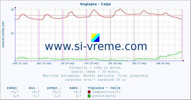 POVPREČJE :: Voglajna - Celje :: temperatura | pretok | višina :: zadnji teden / 30 minut.