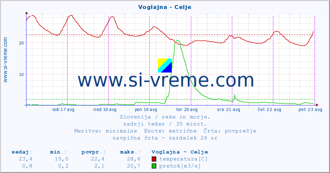 POVPREČJE :: Voglajna - Celje :: temperatura | pretok | višina :: zadnji teden / 30 minut.