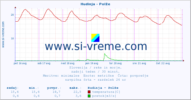 POVPREČJE :: Hudinja - Polže :: temperatura | pretok | višina :: zadnji teden / 30 minut.