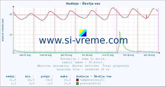 POVPREČJE :: Hudinja - Škofja vas :: temperatura | pretok | višina :: zadnji teden / 30 minut.