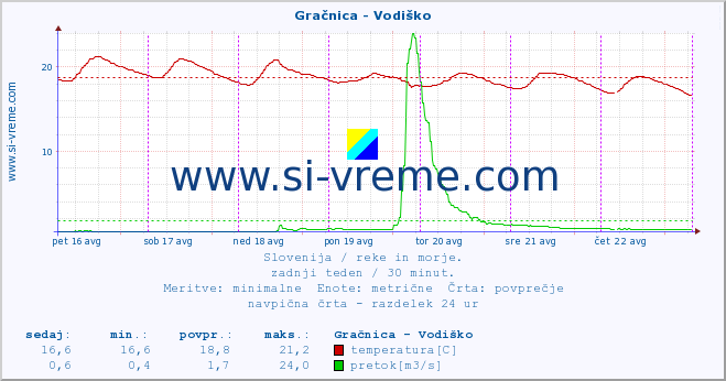 POVPREČJE :: Gračnica - Vodiško :: temperatura | pretok | višina :: zadnji teden / 30 minut.