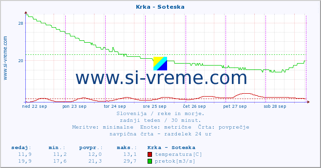 POVPREČJE :: Krka - Soteska :: temperatura | pretok | višina :: zadnji teden / 30 minut.