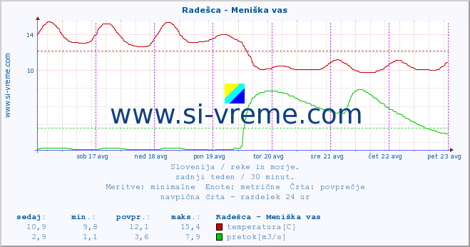 POVPREČJE :: Radešca - Meniška vas :: temperatura | pretok | višina :: zadnji teden / 30 minut.