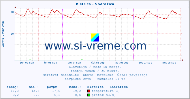 POVPREČJE :: Bistrica - Sodražica :: temperatura | pretok | višina :: zadnji teden / 30 minut.