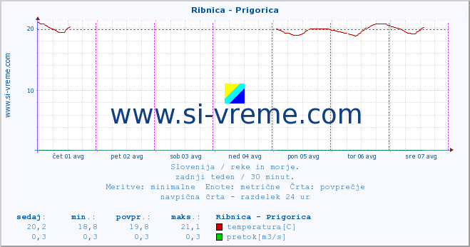 POVPREČJE :: Ribnica - Prigorica :: temperatura | pretok | višina :: zadnji teden / 30 minut.