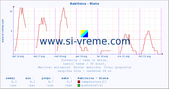 POVPREČJE :: Rakitnica - Blate :: temperatura | pretok | višina :: zadnji teden / 30 minut.