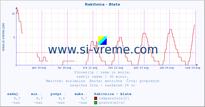 POVPREČJE :: Rakitnica - Blate :: temperatura | pretok | višina :: zadnji teden / 30 minut.