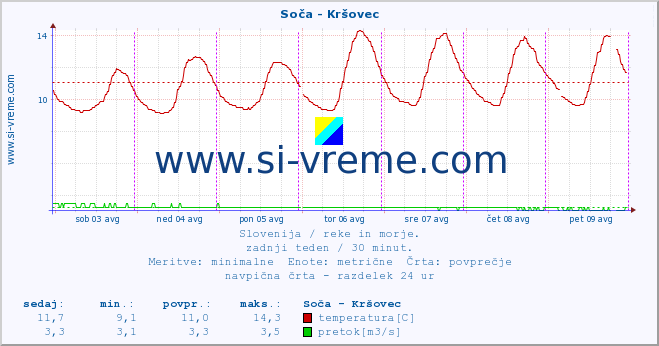 POVPREČJE :: Soča - Kršovec :: temperatura | pretok | višina :: zadnji teden / 30 minut.