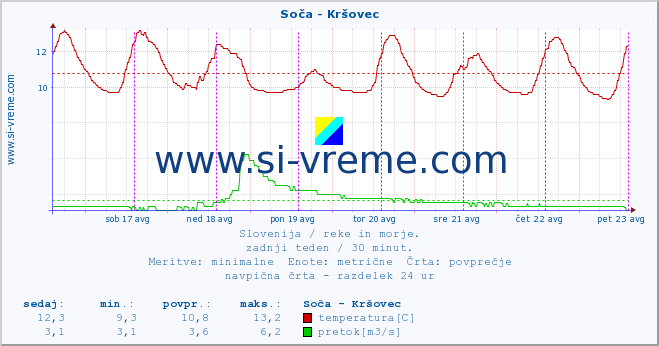 POVPREČJE :: Soča - Kršovec :: temperatura | pretok | višina :: zadnji teden / 30 minut.