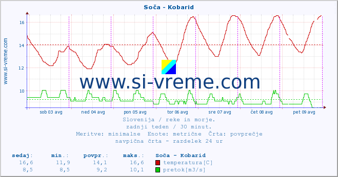 POVPREČJE :: Soča - Kobarid :: temperatura | pretok | višina :: zadnji teden / 30 minut.