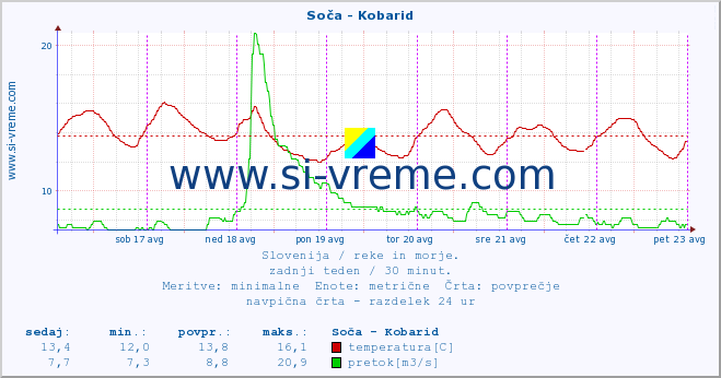 POVPREČJE :: Soča - Kobarid :: temperatura | pretok | višina :: zadnji teden / 30 minut.