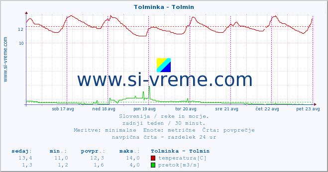 POVPREČJE :: Tolminka - Tolmin :: temperatura | pretok | višina :: zadnji teden / 30 minut.