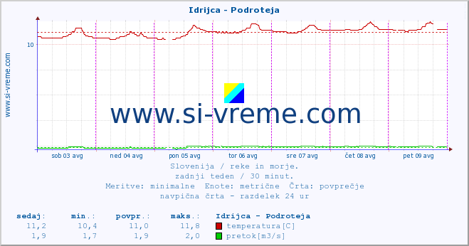 POVPREČJE :: Idrijca - Podroteja :: temperatura | pretok | višina :: zadnji teden / 30 minut.