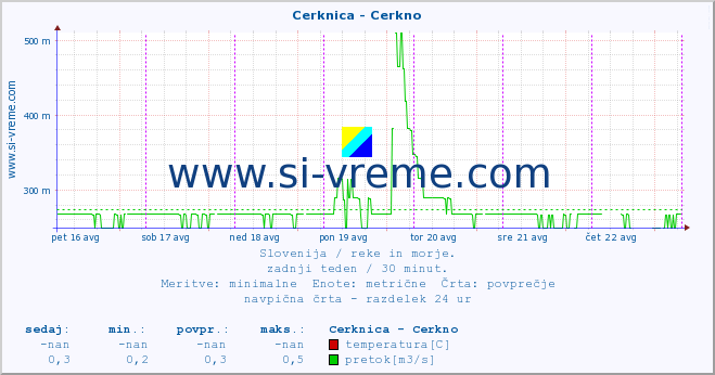 POVPREČJE :: Cerknica - Cerkno :: temperatura | pretok | višina :: zadnji teden / 30 minut.